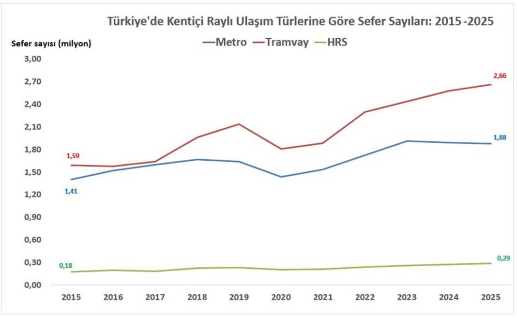 Sefer başı dolulukta Marmaray banliyö treni ve Ankara metrosu zirvede 5